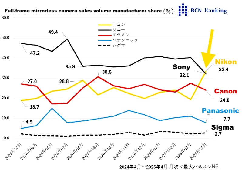 Nikon achieves top market share in Japan for the first time with the release of the Z5II camera